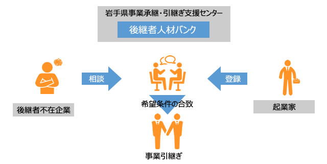 後継者人材バンクのしくみ