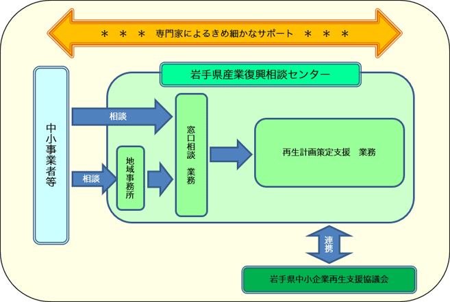 当センターの支援フローイメージ