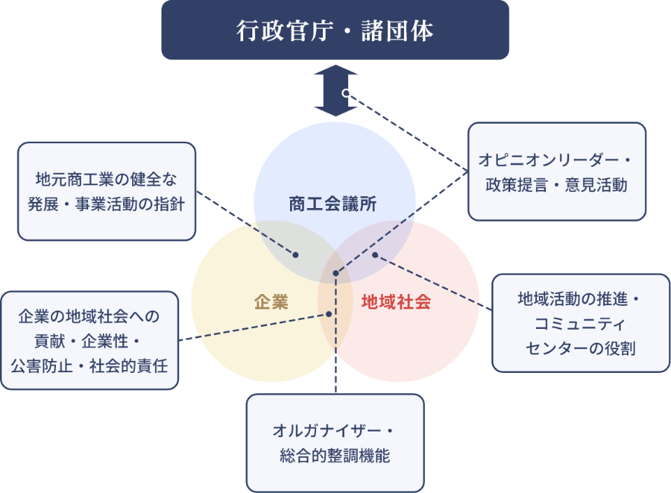盛岡商工会議所の役割を表す図
